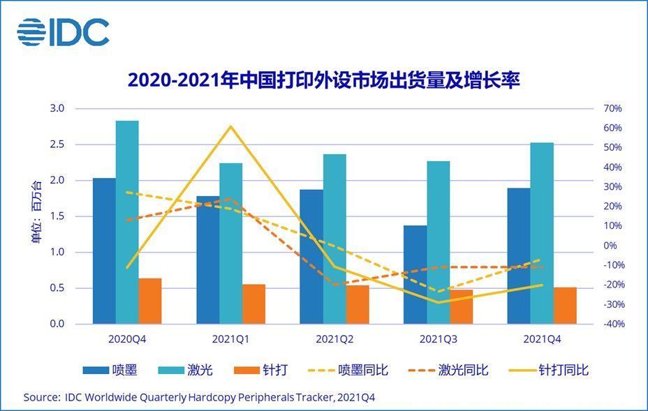 针式|IDC：2021年中国打印外设市场出货量1845.2万台 同比下降6%