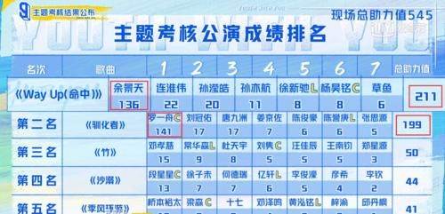 青3罗一舟首次获全场第一，去李宇春合作舞台面试时，将野心写进RAP歌词