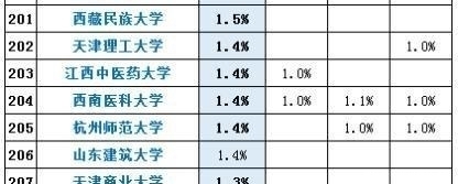 北大|高校2021届保研率公布，北大稳拿桂冠，部分211院校超985大学