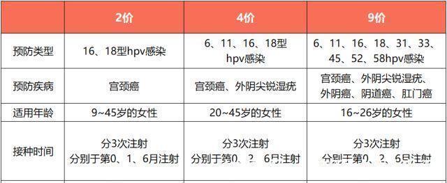 有性生活|80%的女人都会感染HPV，HPV疫苗一定要打吗？有性生活后还能打吗