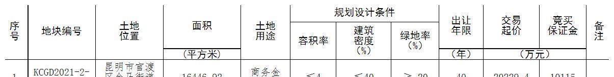 落地|凉亭片区3600亩“巨无霸”项目将落地,首批用地或建130米