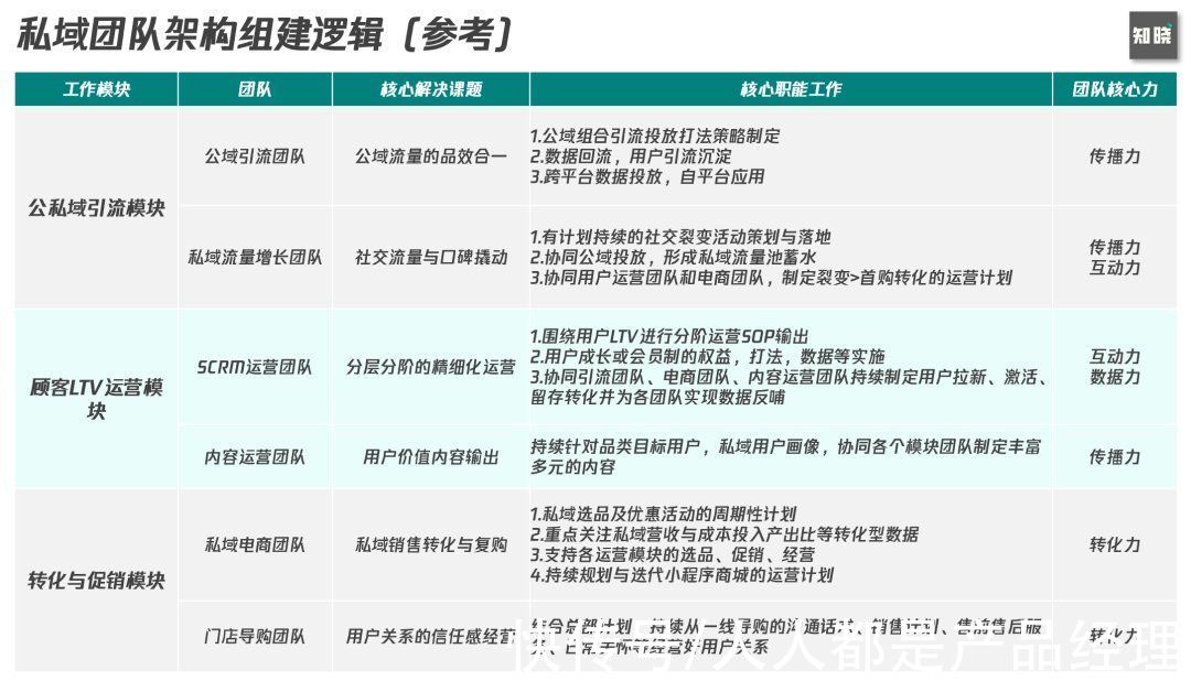 架构|实战思考如何从0到1构建私域组织力，突破私域迷思