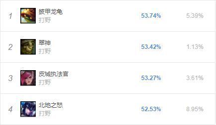 英雄联盟|英雄联盟余震打野成版本主流 龙龟领衔四大高胜率打野