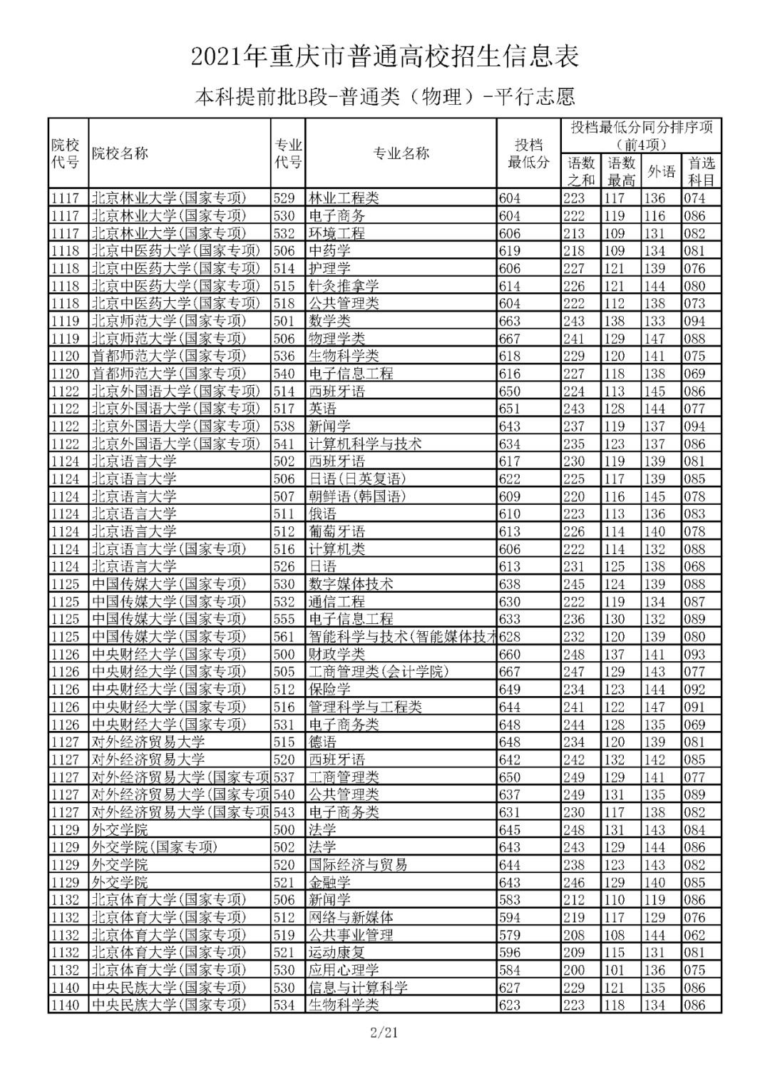 本科|5省更新投档线，已有15省市公布2021年高考本科批次投档线！