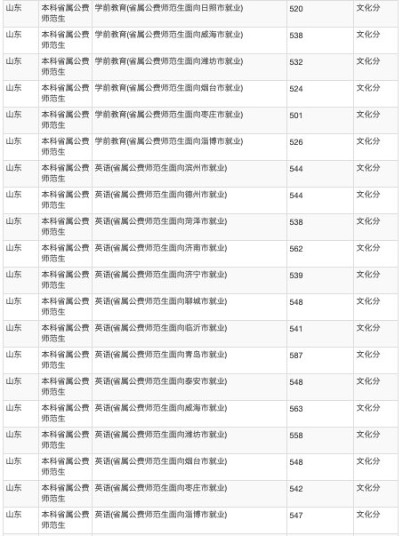 招生计划|火爆！624分录到山师公费师范生！附21所高校公费生录取数据