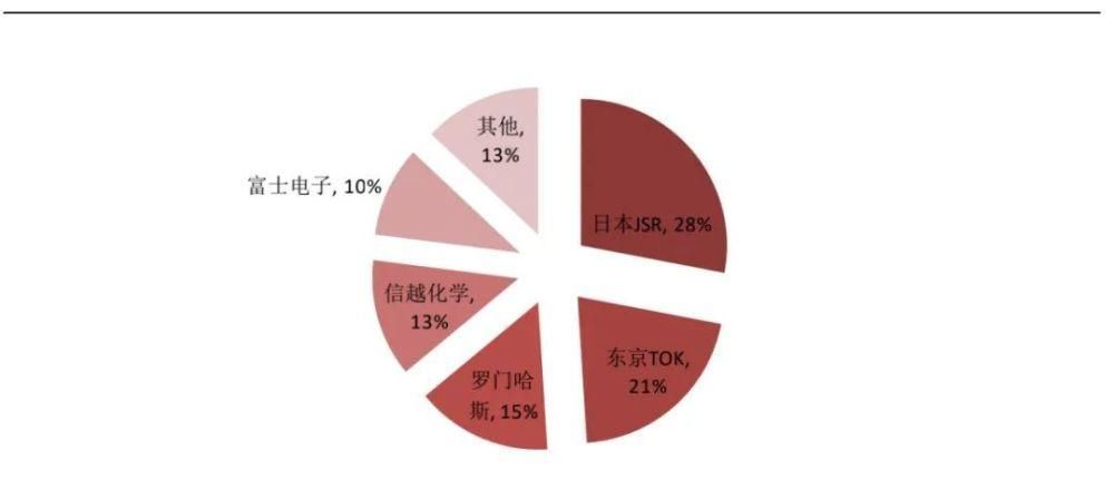 光刻|材料委好文一文读懂半导体制程技术进步的“燃料”——光刻胶