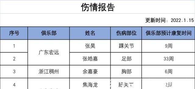 伤病|CBA正式官宣!赵睿不在伤病名单 重返广东宏远倒计时