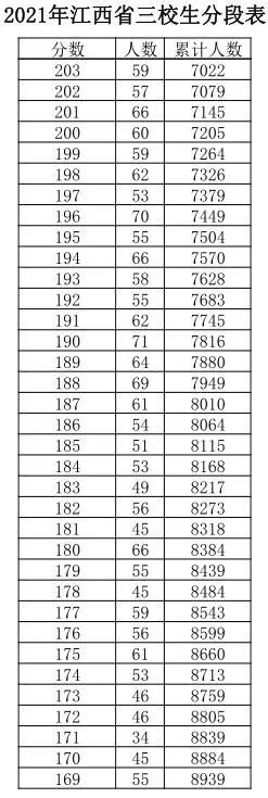 江西|江西高考成绩分数段公布！600分以上有多少人？