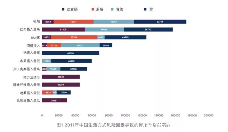 胃肠肿瘤|这些生活习惯让胃肠肿瘤发病率升高50%，转给家人收藏