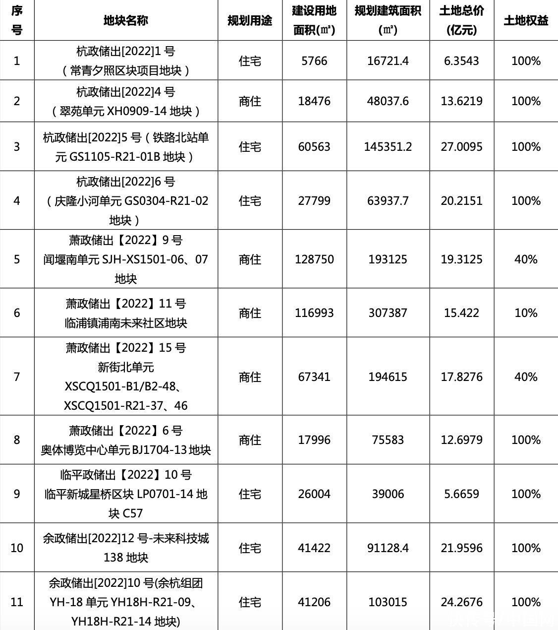 中国网地产讯|滨江集团：以总成交价约184.36亿元竞得杭州11宗地块