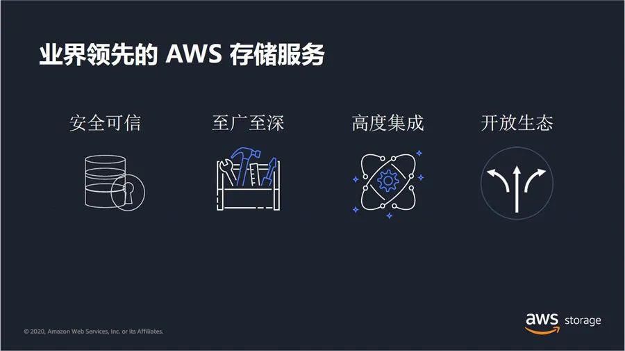 中国|终于集齐“全家桶”！AWS新存储服务在中国上线