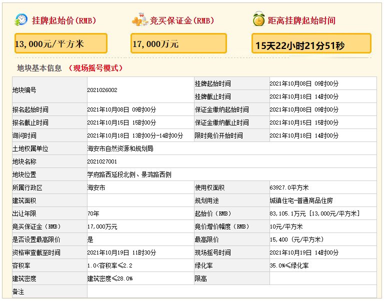 容积率|最高精装限价16400元/㎡，南通县区又有4宗地块挂牌