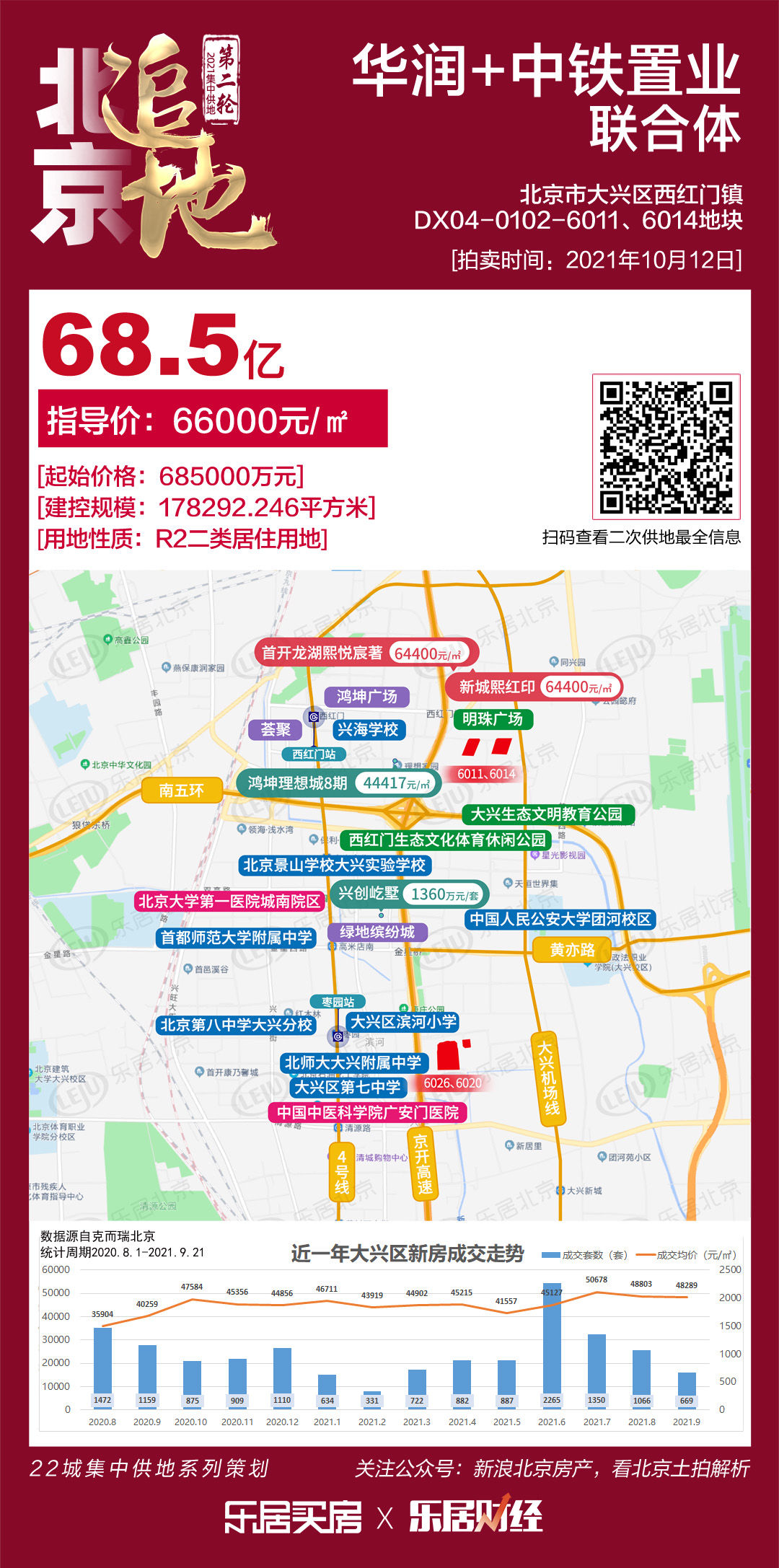 地块|华润置地+中铁置业联合体68.5亿元底价竞得北京大兴1地块