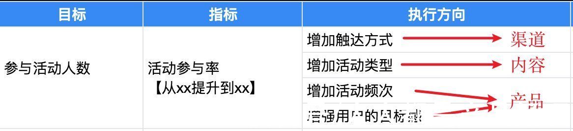 roi|科学增长心得：增长策略的3种拆解方法