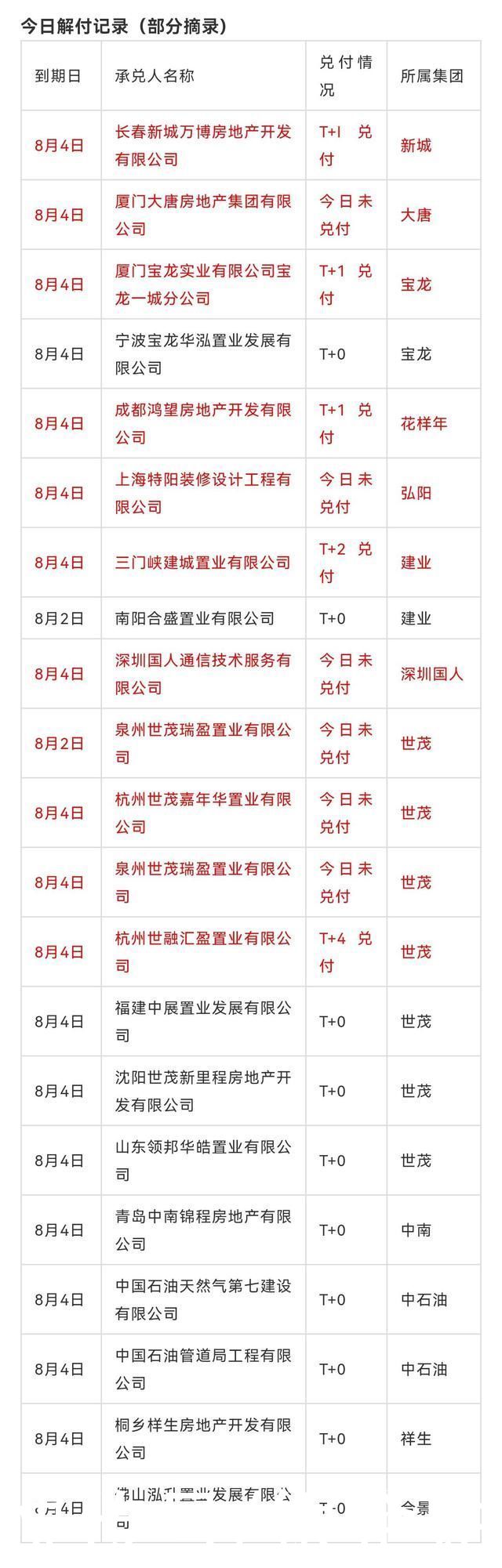 商票日报|商票日报:8月5日 商票成交价 兑付拒付数据汇总
