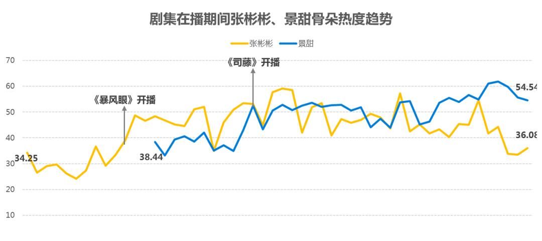 Q1艺人市场盘点｜内卷之下竞争激烈，谁在上升，谁在下滑？