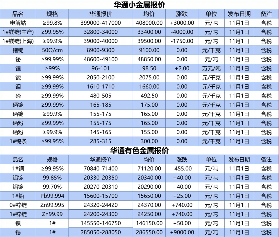 上海华通铂银:11.01小金属、有色金属报价