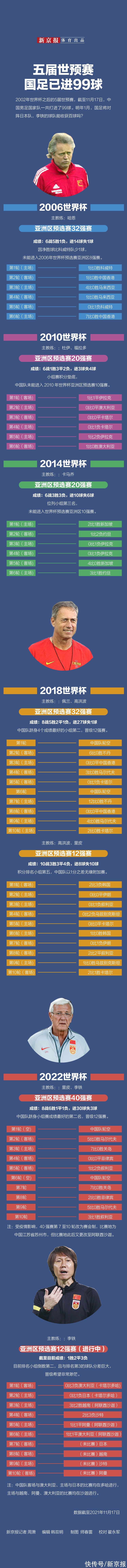 国足|近五届世预赛国足已进99球，百球明年1月见？