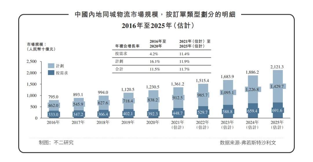 同城|3年烧掉21亿，快狗打车闯关IPO，同城货运下半场正酣