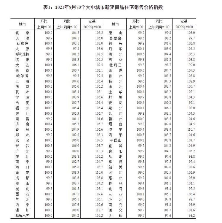 回落|财鑫闻丨9月份70城房价出炉!济南新房9连涨,二手房时隔半年再降价