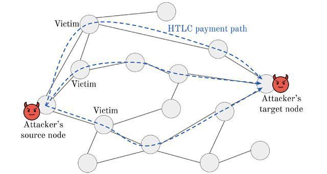 最新|闪电网络最新漏洞分析仅需攻击85个节点便可窃取闪电节点通道资金