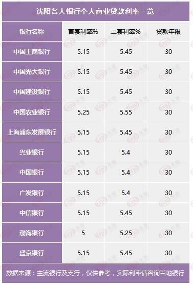 住房贷款|首套房利率再下调 能省多少钱？沈阳最新房贷利率汇总