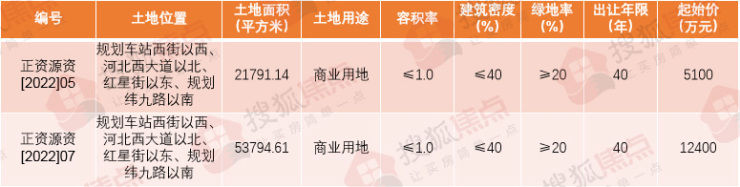 总起始价1.75亿元!正定县2宗商业用地挂牌|挂牌速递 | 商业用地