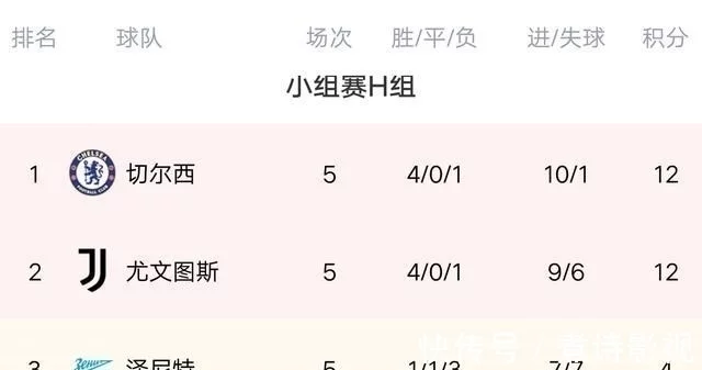 曼联头名突围！真死亡小组诞生，巴萨面临绝境，欧冠积分榜更新！