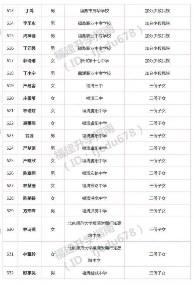 1691人！2021年福建高职分类招考录取照顾资格考生名单公布