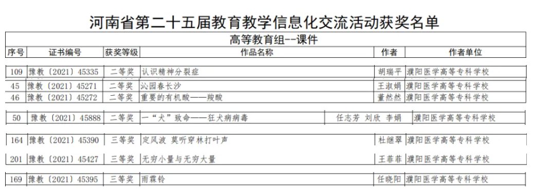 教学|濮阳医专公共教学部教师在河南省第二十五届教育教学信息化交流活动中喜获佳绩