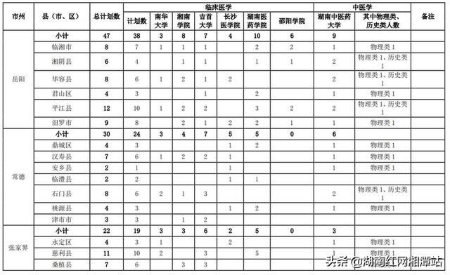 户籍|湖南今年招480名定向医学生：免学费和住宿费 毕业后有编制