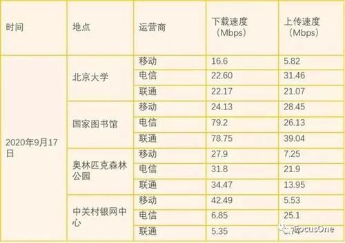 4G网速到底降没降7年前测速数据与最新