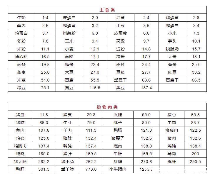 痛风患者|男子尿酸820！医生怒斥：3种食物再吃，命不久矣！最新食物嘌呤表，尿酸高能吃什么、不能吃什么，全都清楚了