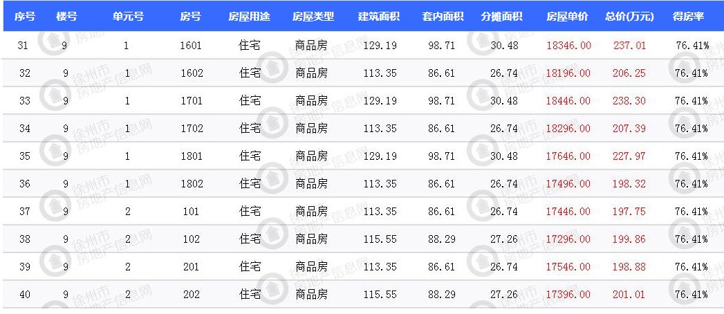 徐州市区三盘 670套新房源获证|拿证速递| 价格表