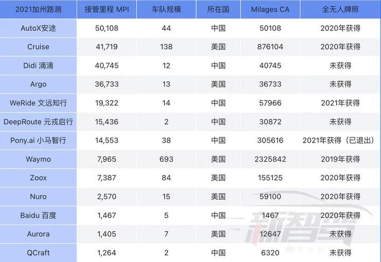 接管|超400万英里！加州DMV公布最新自动驾驶路测报告，前十选手中美各五家