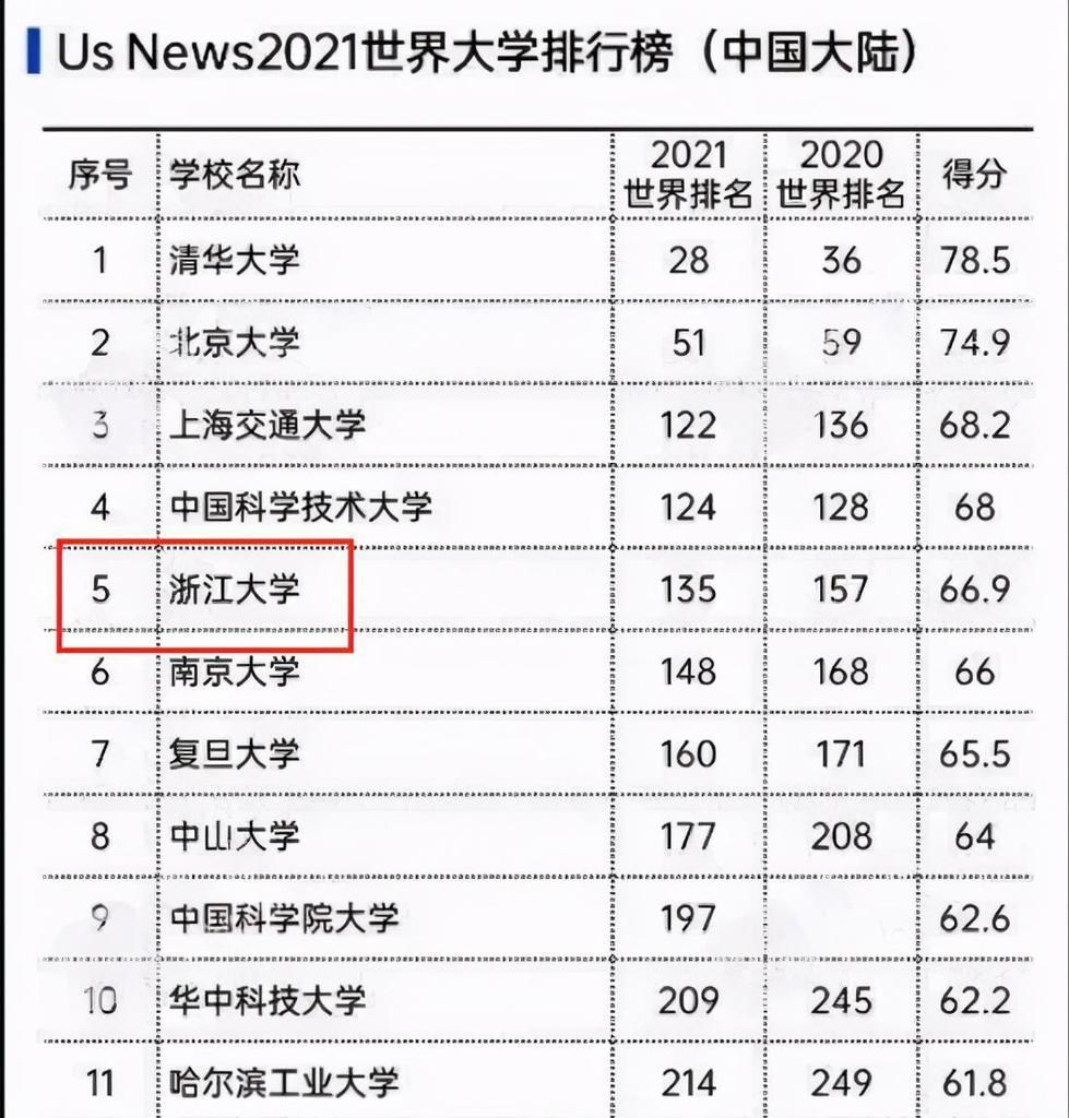 浙大“打破”清北复交组合，A类学科数量全国第1，多数据超复旦