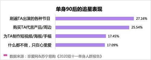 调查显|苏宁易购联合珍爱网发布《2020 双十一单身人群报告》