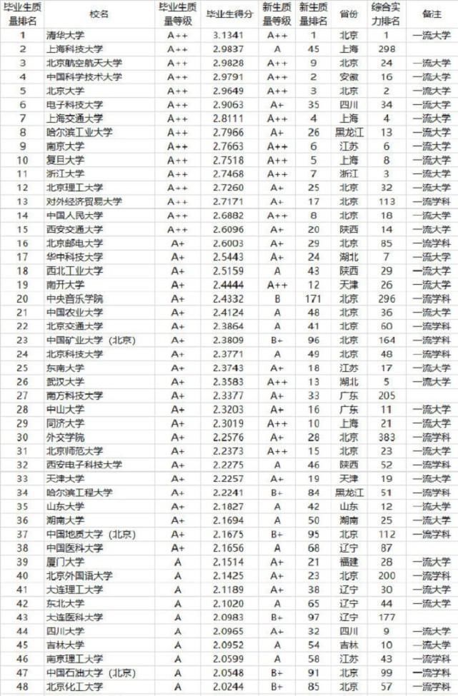 本科毕业生质量排行榜公布，这所普通本科大学表现抢眼，位列第二