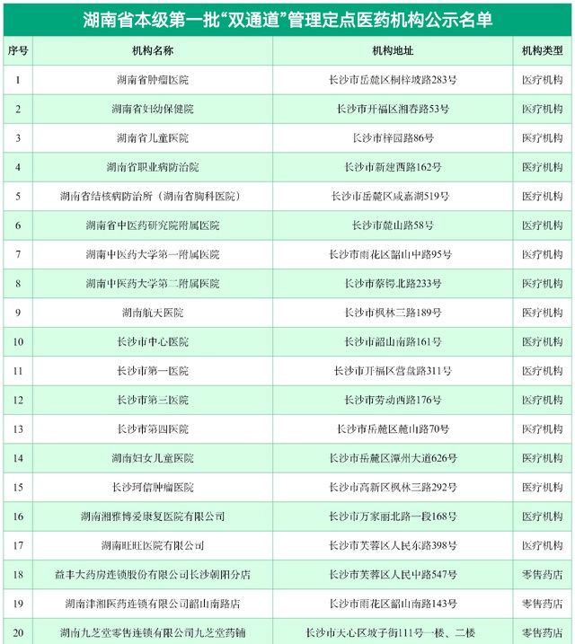 双通道|今起公示，参保患者在这些定点医药机构可购买“双通道”药品