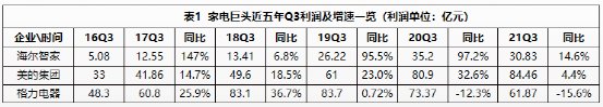 业务|一样秋风两种景象：海尔智家、美的、格力财报透射不同增长逻辑