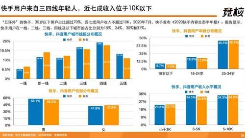 提升|深度拆解快手：单列上下滑、投资布局、用户生态破圈