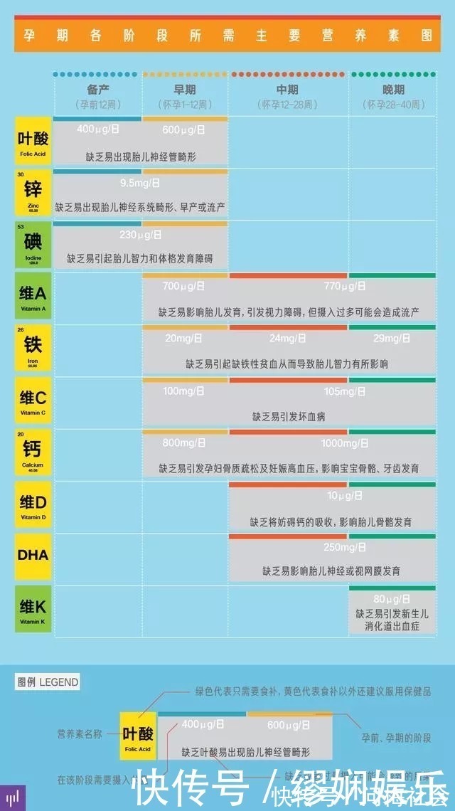 补充|一人吃两人补,孕早期除了补充叶酸,还该注意的饮食事项!