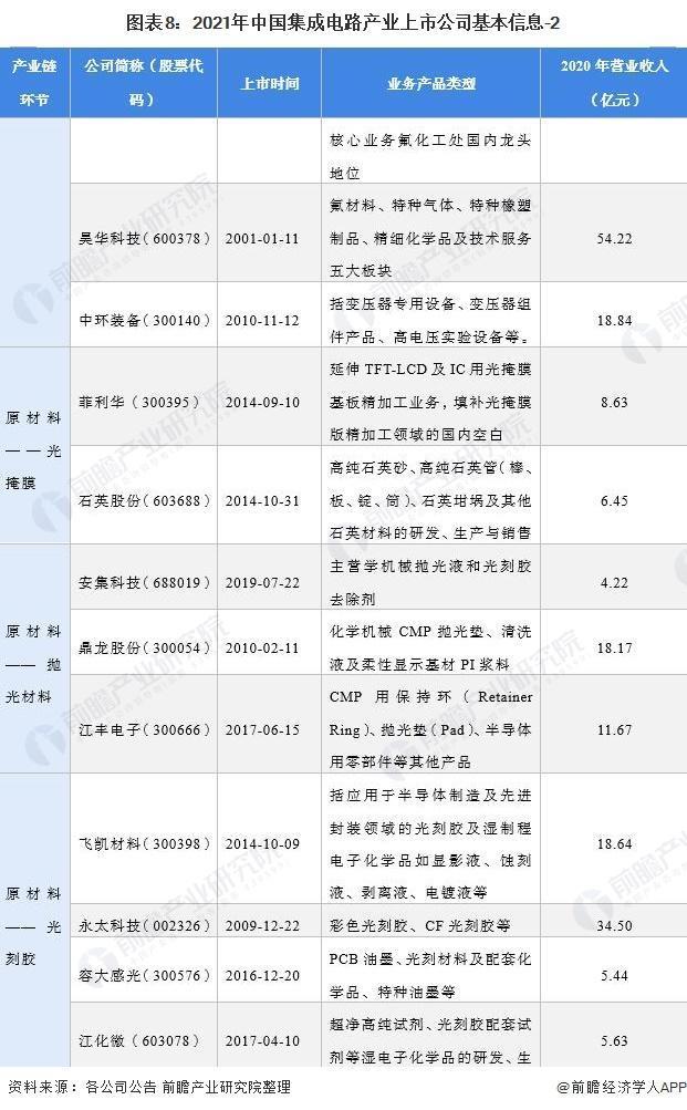 中芯国际|2021年集成电路行业上市公司全方位对比(附业务布局、业绩对比、业务规划等)