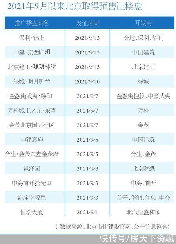 金九银十|九月过半13项目进场 北京房企抢收“金九”