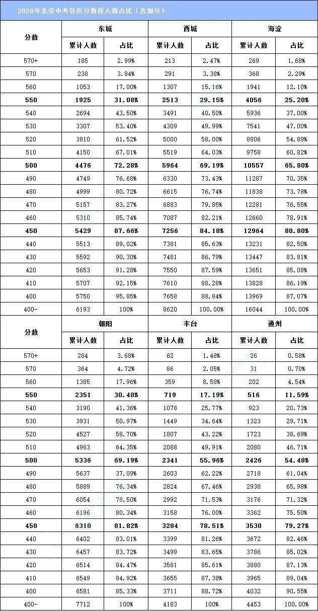 中考|2020中考各区高分段人数占比分析，你在哪个阶段？