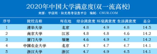 满意度|全国双一流高校“满意度”排行，除了第一，其余上榜高校争议大