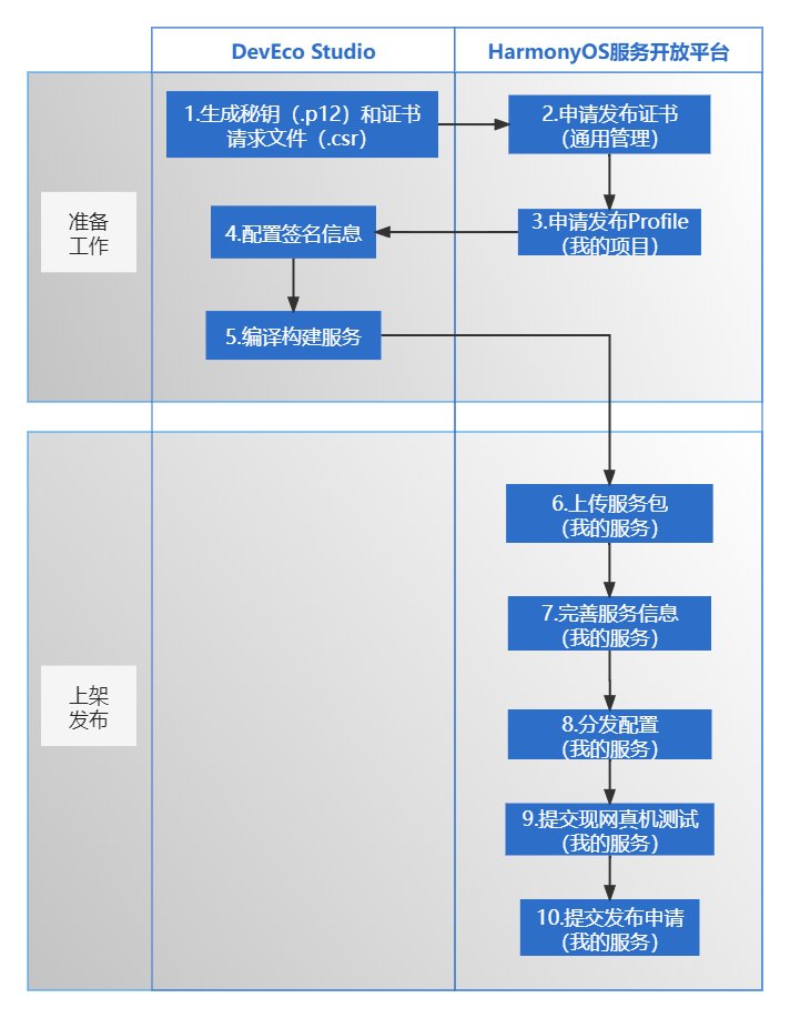 三方工作台|华为鸿蒙HarmonyOS服务开放平台正式发布