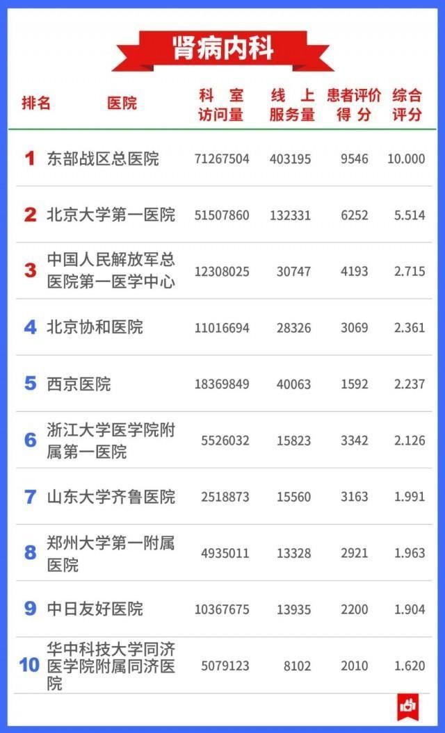 医院|希望用不上 还是存起来→7400万人看病总结出的“医院榜单”