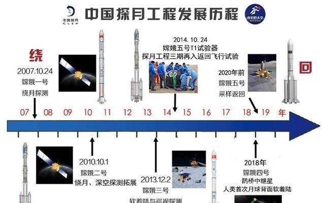 嫦娥五号探月任务发射在即，一起回顾中国探月工程