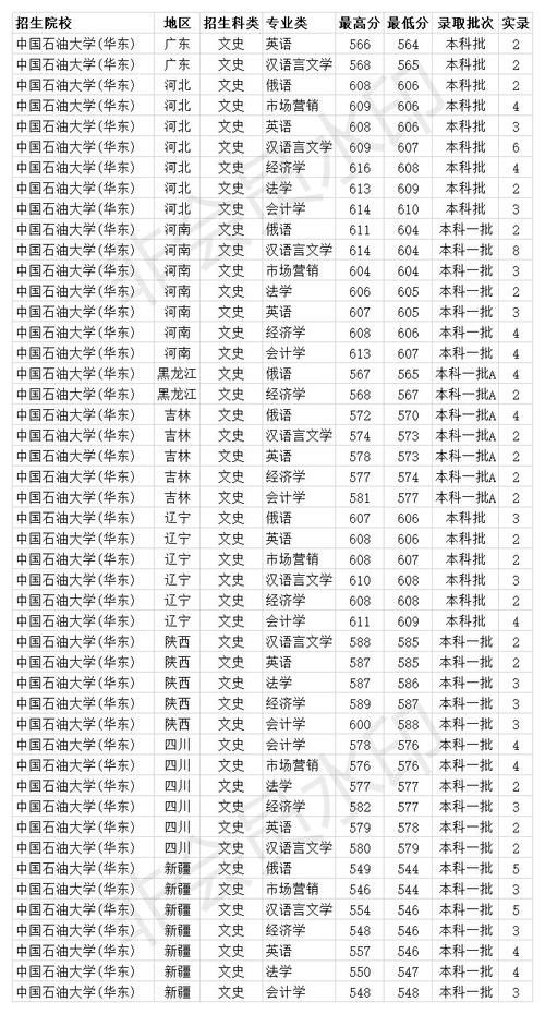 211双一流大学 中国石油大学（华东）2020年各省各专业录取分数线